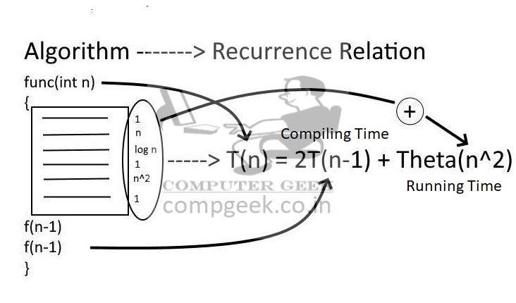 Derive recurrence relation from algorithm