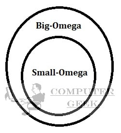 Small-omega is inside Big-Omega