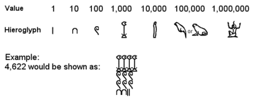 Egyptian's and Sumerian's Counting method