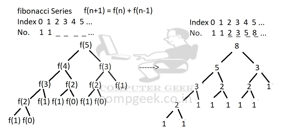 Fibonacci Series formula