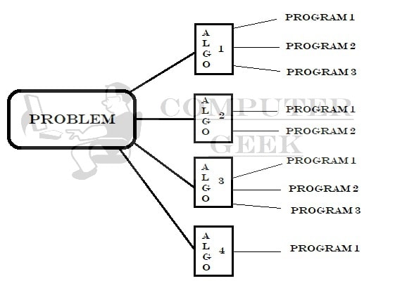 Multiple algorithm of a problem, Multiple programs of an algorithm