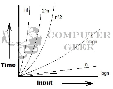 Graph of different powers