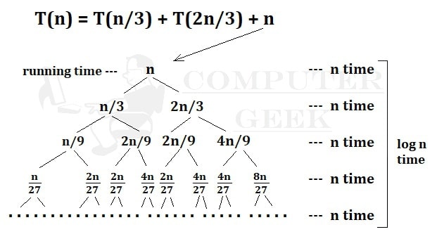 recurrence tree method to solve relation T(n) = T(n/3) + T(2n/3) + n