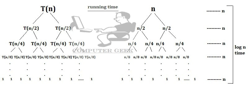 recurrence tree method to solve relation T(n) = 2T(n/2) + n