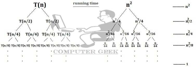 recurrence tree method to solve relation T(n) = 2T(n/2) + n^2