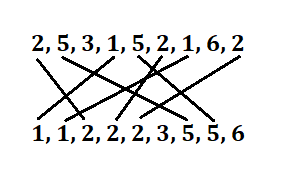 Stable sort