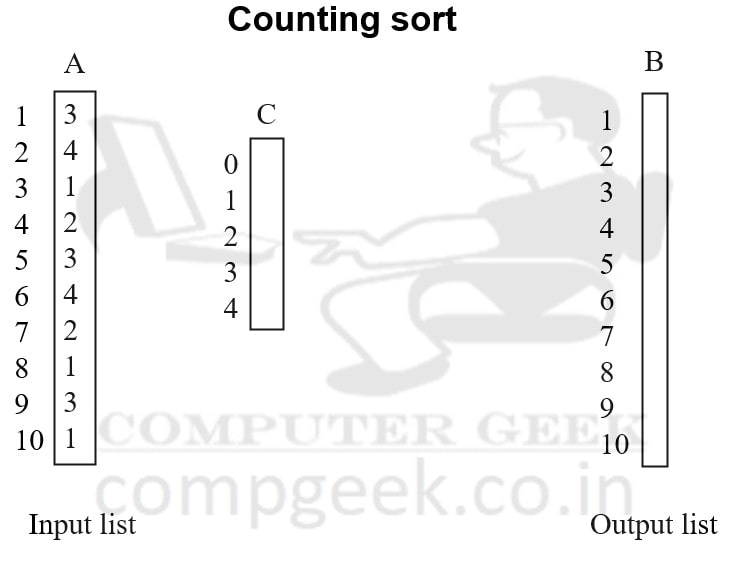 Counting Sort