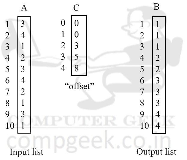 Counting Sort