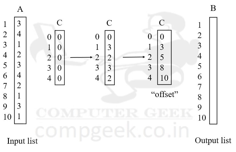 Counting Sort