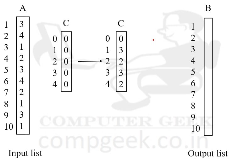 Counting Sort