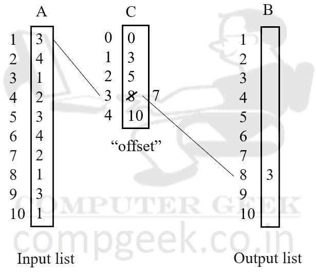 Counting Sort