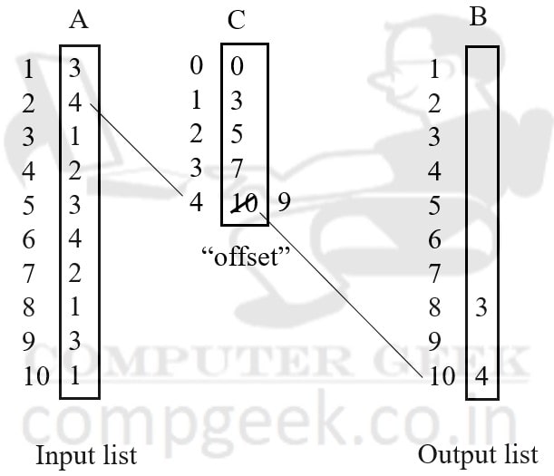 Counting Sort