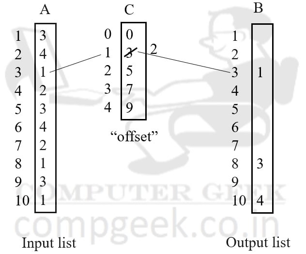 Counting Sort