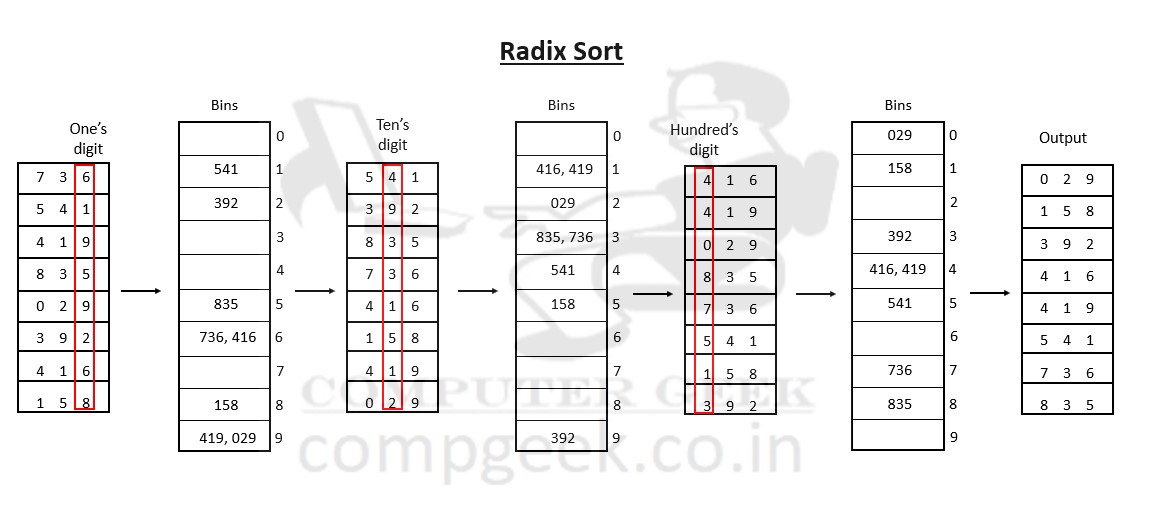 Radix Sort