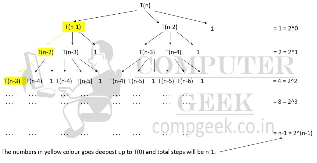 Recursion tree