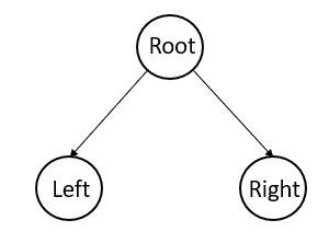 Binary tree used in heap