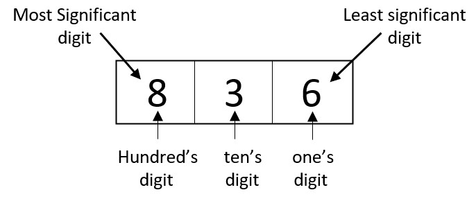 3-6-radix-sort