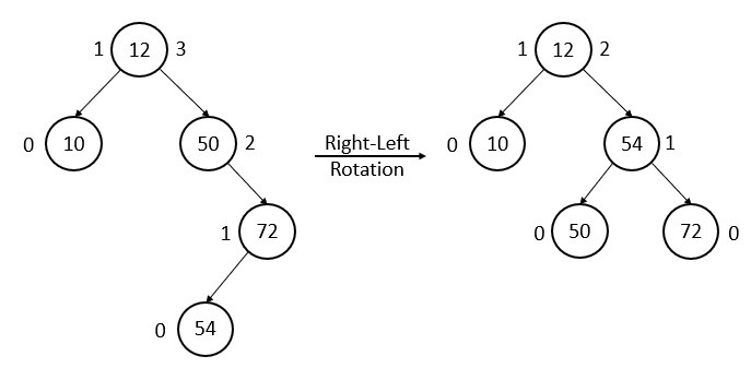 AVL tree insert 54