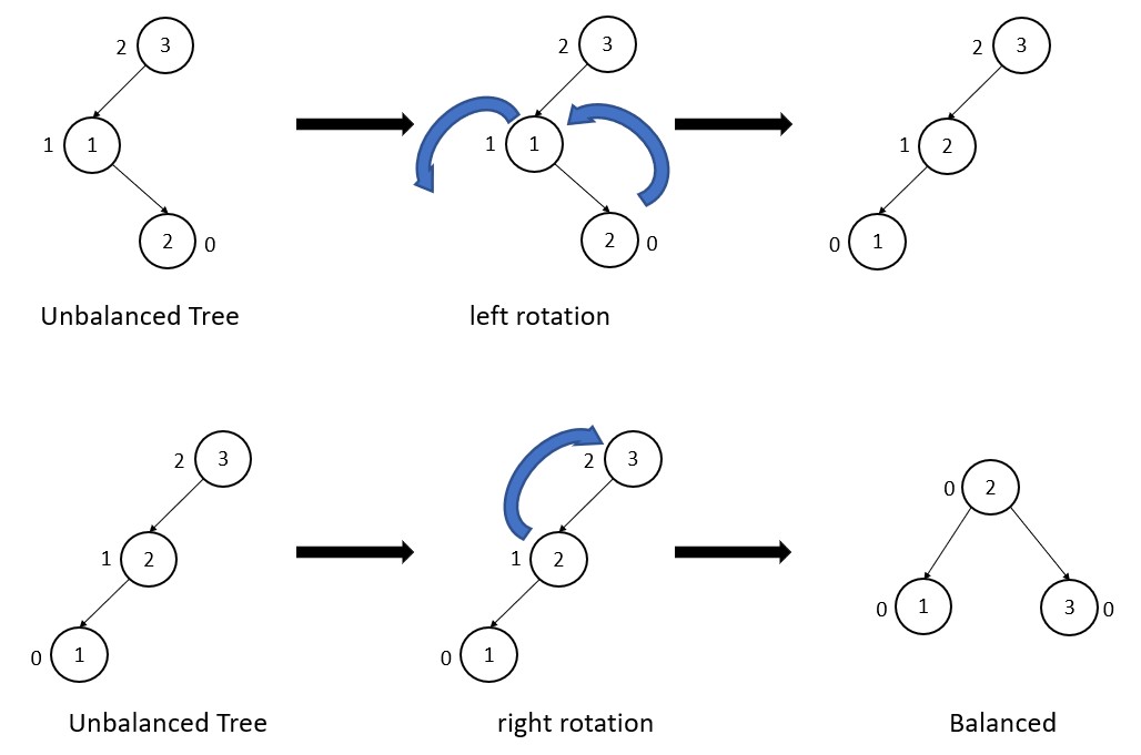 AVL tree left right rotation