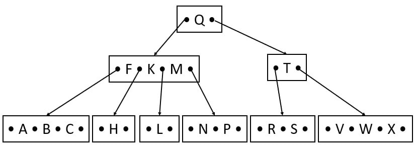 insert A, B, X in B tree