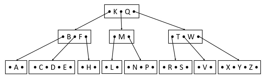 insert D, Z, E in B tree 