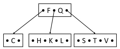 insert H, T, V in b tree