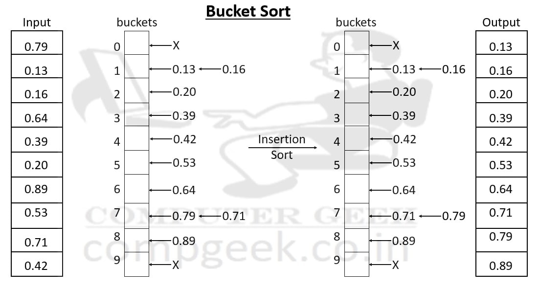 algorithm-complexity-of-bucket-sort-uniform-keys