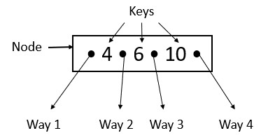 Mullti 4 way tree