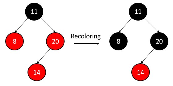Insert 14 in red black tree