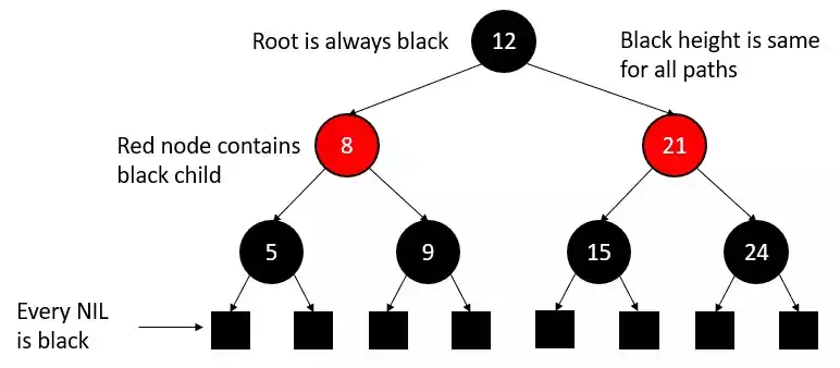 Red-Black Trees : Properties, Black Height and Proof of its height