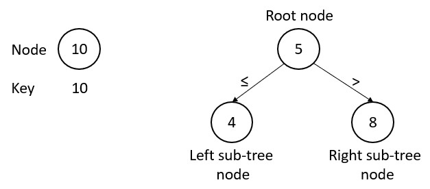 node & key of Binary Search Tree