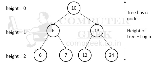 binary search tree height