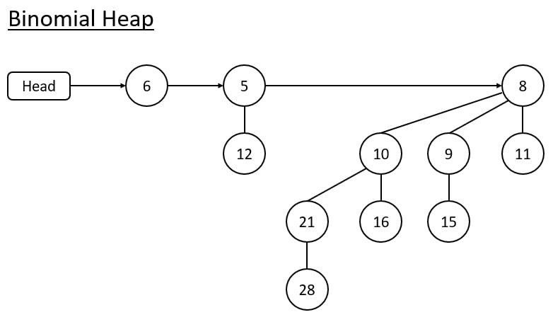 binomial Heap