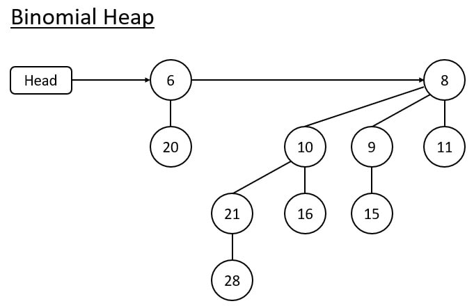 binomial Heap insertion