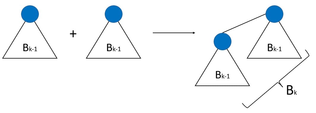 binomial tree merging 