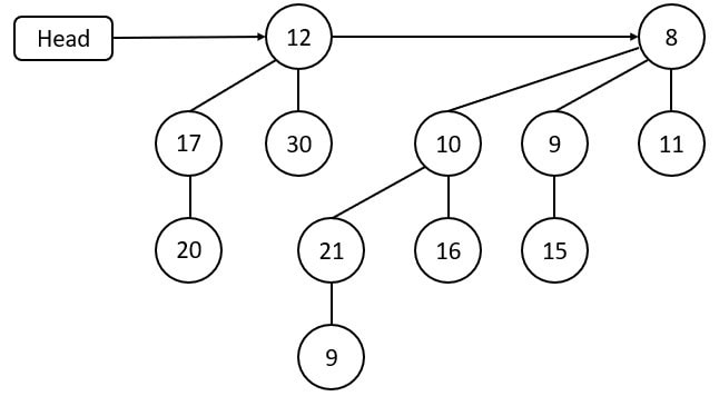 decrease 28 by 9 in binomial heap