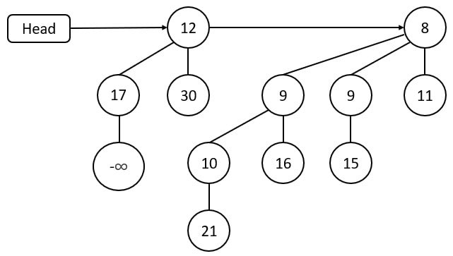 delete 20 in binomial heap