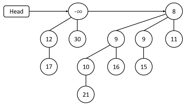 Delete 20 in binomial tree