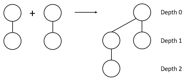 Binomial Tree with 2 depth