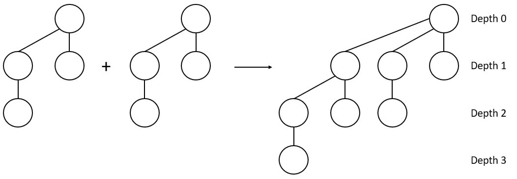 Binomial Tree with 3 depth