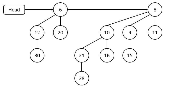 Heap modification