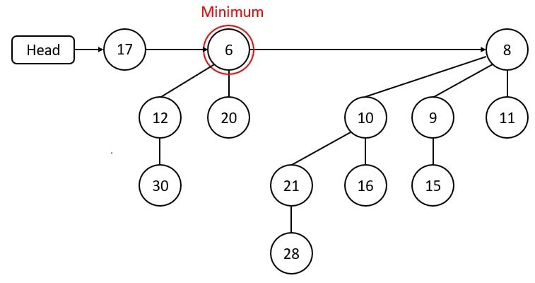 find minimum in heap