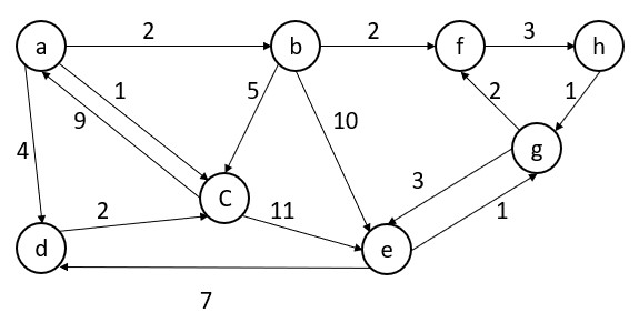 Bellman Ford algorithm