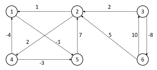 Floyd Warshall Graph