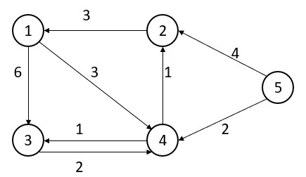 Floyd Warshall Graph