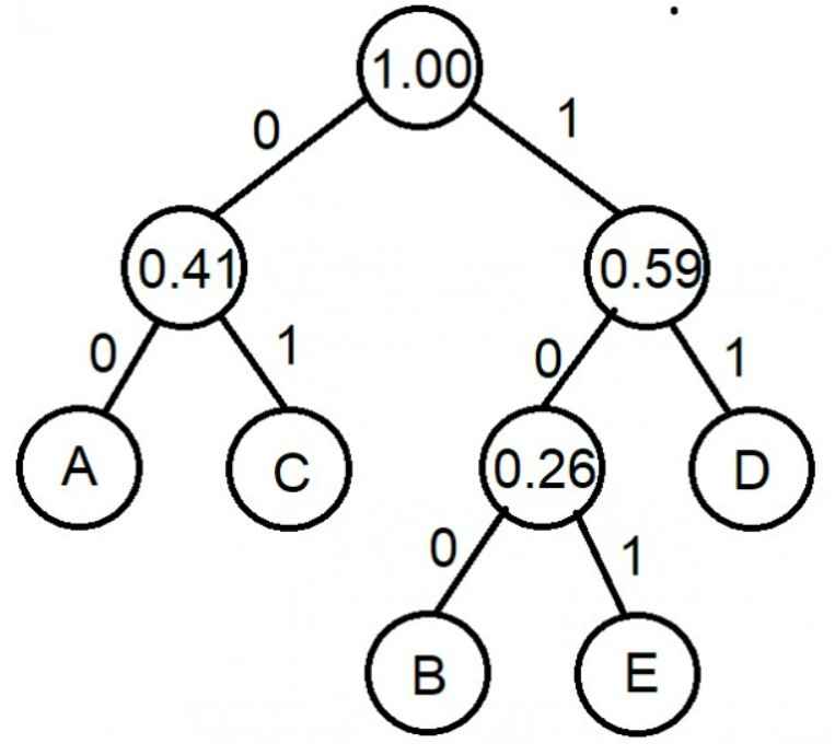 Huffman code