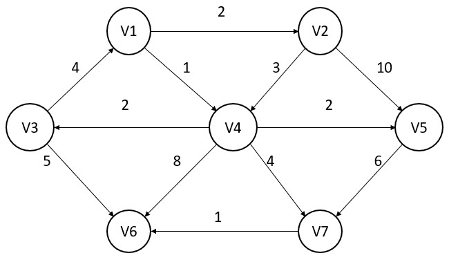 Single source shortest path