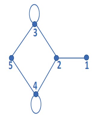 Adjacency matrix