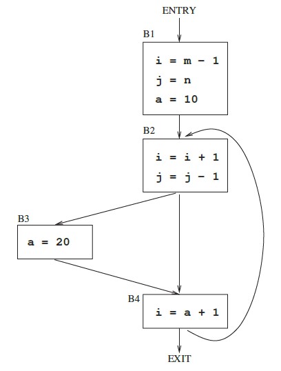 Control flow graph