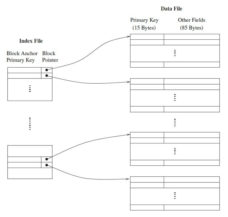 Data file DBMS GATE 2021